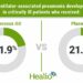 Study does not support probiotic use in certain critically ill patients